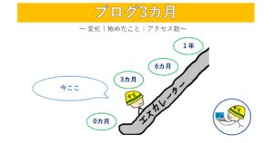 ブログ３カ月のアイキャッチ